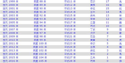 1989年生肖幾歲|1989年是民國幾年？ 年齢對照表